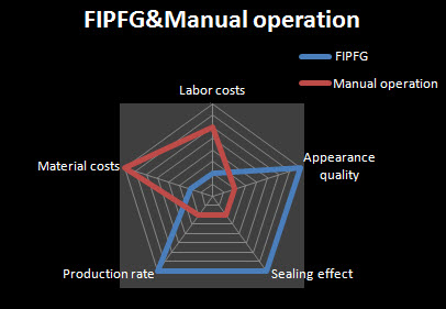 Foam Gasket Machine,FIPFG Machine