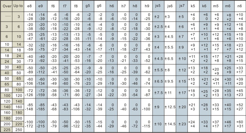Deviation Of Shafts To Be Used In Commonly Used Fits(Unit: μm )