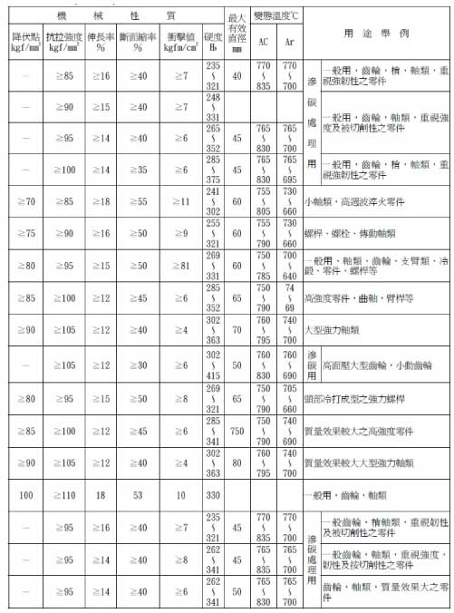 低碳铬钼合金钢（SCM）规格表2