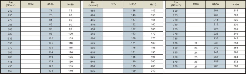 End Mill Radius Chart