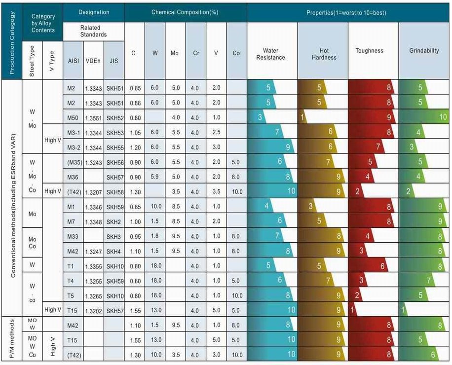 Red Hardness Tool Steels