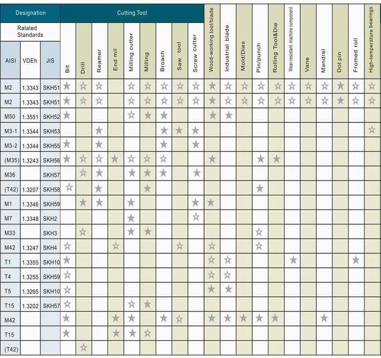 Aisi Tool Steel Chart