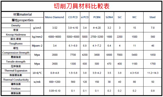 Comparison Table of cutting tool materials