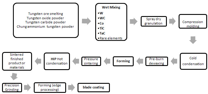 Production process of cutting tools